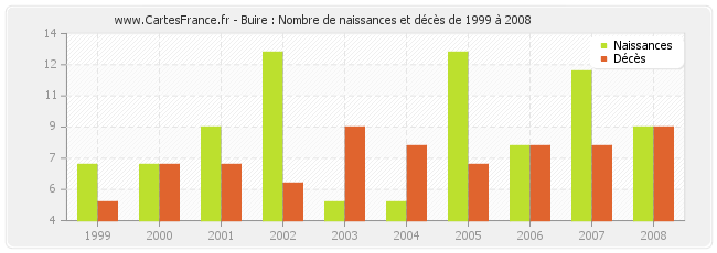 Buire : Nombre de naissances et décès de 1999 à 2008