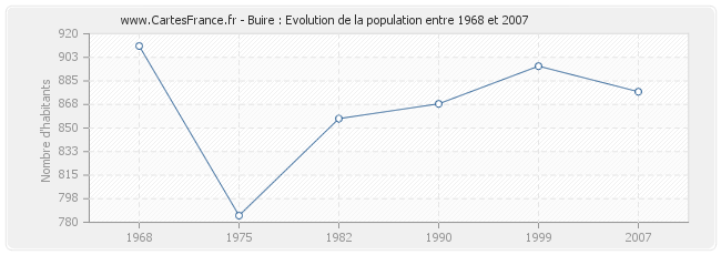 Population Buire