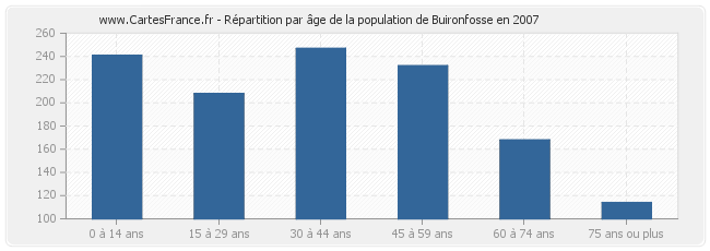 Répartition par âge de la population de Buironfosse en 2007