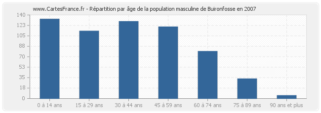 Répartition par âge de la population masculine de Buironfosse en 2007