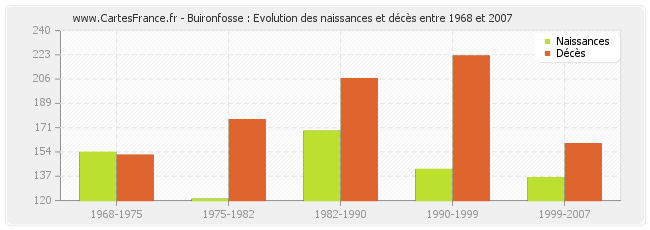 Buironfosse : Evolution des naissances et décès entre 1968 et 2007
