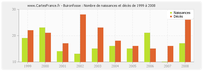 Buironfosse : Nombre de naissances et décès de 1999 à 2008