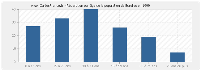 Répartition par âge de la population de Burelles en 1999