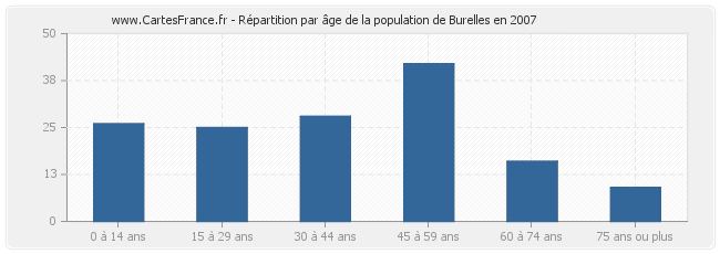 Répartition par âge de la population de Burelles en 2007
