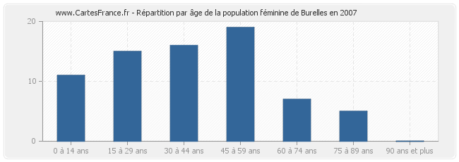 Répartition par âge de la population féminine de Burelles en 2007