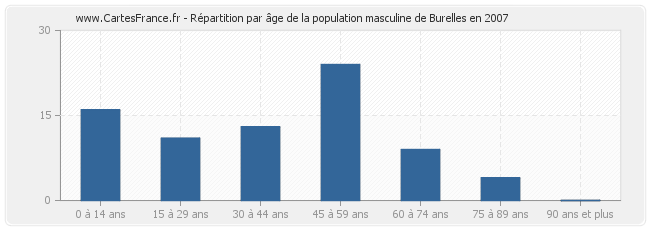 Répartition par âge de la population masculine de Burelles en 2007