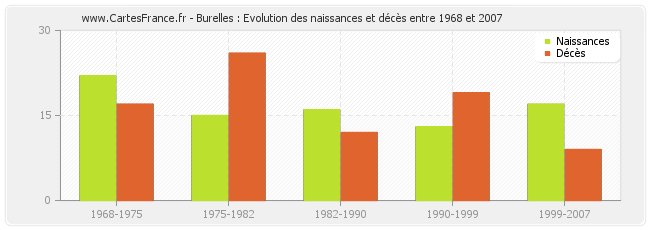 Burelles : Evolution des naissances et décès entre 1968 et 2007