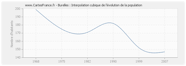 Burelles : Interpolation cubique de l'évolution de la population