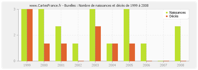 Burelles : Nombre de naissances et décès de 1999 à 2008