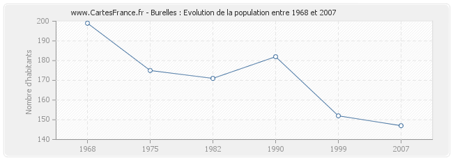 Population Burelles