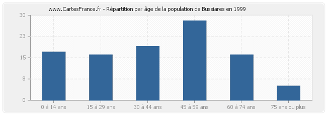 Répartition par âge de la population de Bussiares en 1999