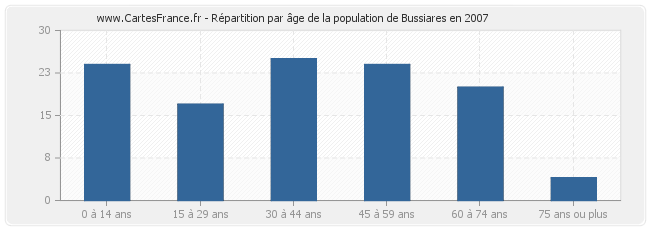 Répartition par âge de la population de Bussiares en 2007
