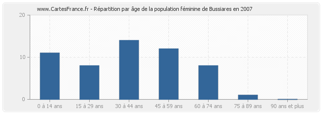 Répartition par âge de la population féminine de Bussiares en 2007