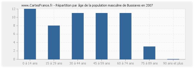 Répartition par âge de la population masculine de Bussiares en 2007