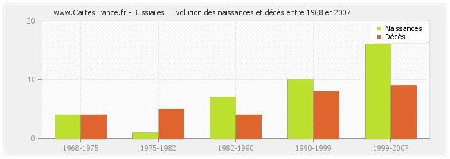 Bussiares : Evolution des naissances et décès entre 1968 et 2007