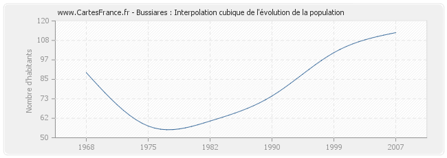 Bussiares : Interpolation cubique de l'évolution de la population