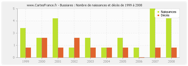 Bussiares : Nombre de naissances et décès de 1999 à 2008