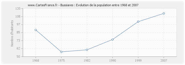 Population Bussiares
