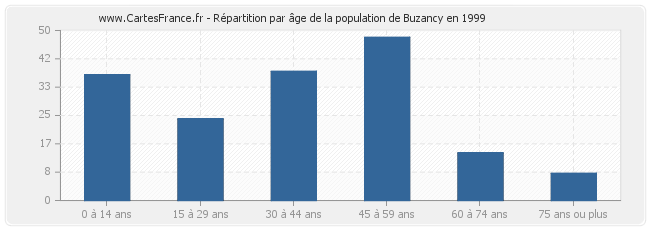 Répartition par âge de la population de Buzancy en 1999