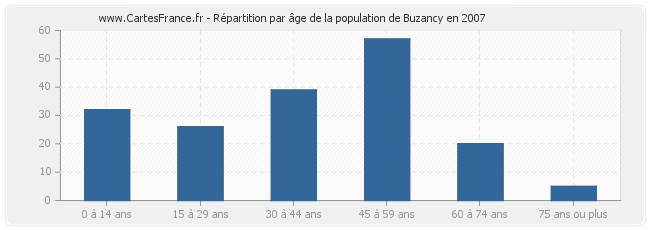 Répartition par âge de la population de Buzancy en 2007