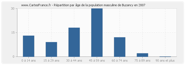 Répartition par âge de la population masculine de Buzancy en 2007