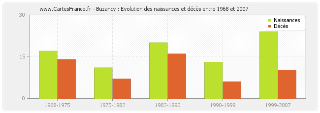Buzancy : Evolution des naissances et décès entre 1968 et 2007