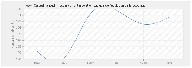 Buzancy : Interpolation cubique de l'évolution de la population
