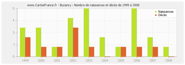 Buzancy : Nombre de naissances et décès de 1999 à 2008