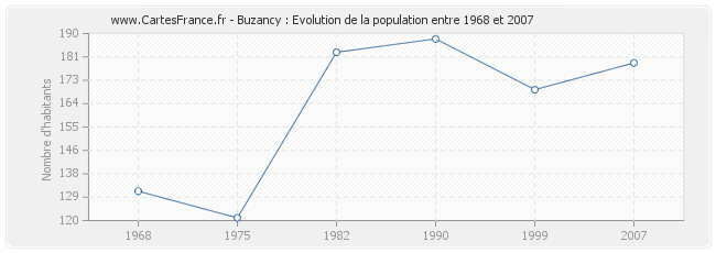 Population Buzancy