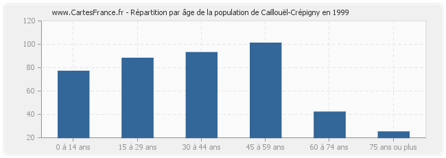 Répartition par âge de la population de Caillouël-Crépigny en 1999