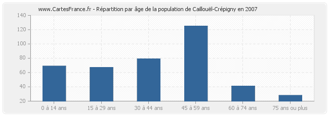 Répartition par âge de la population de Caillouël-Crépigny en 2007