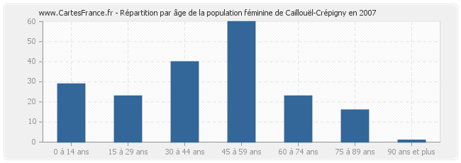 Répartition par âge de la population féminine de Caillouël-Crépigny en 2007