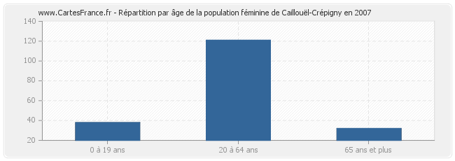 Répartition par âge de la population féminine de Caillouël-Crépigny en 2007