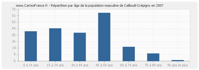 Répartition par âge de la population masculine de Caillouël-Crépigny en 2007