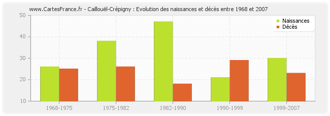 Caillouël-Crépigny : Evolution des naissances et décès entre 1968 et 2007