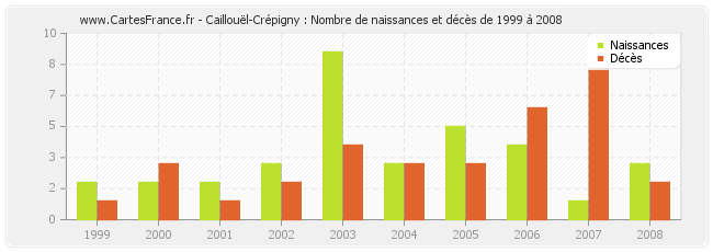 Caillouël-Crépigny : Nombre de naissances et décès de 1999 à 2008
