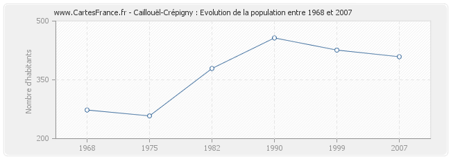 Population Caillouël-Crépigny