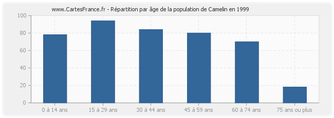 Répartition par âge de la population de Camelin en 1999