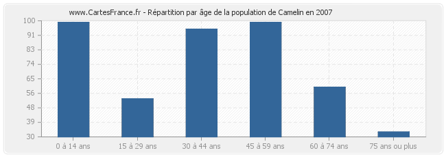 Répartition par âge de la population de Camelin en 2007