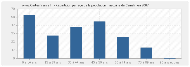 Répartition par âge de la population masculine de Camelin en 2007