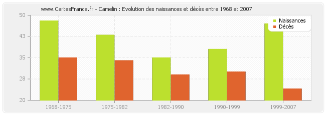 Camelin : Evolution des naissances et décès entre 1968 et 2007