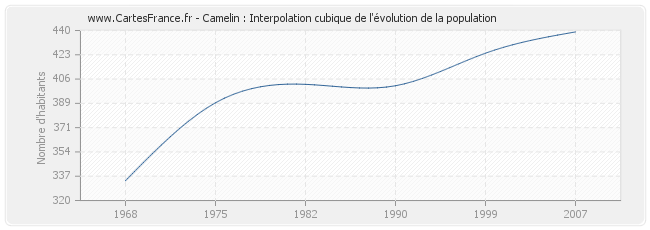 Camelin : Interpolation cubique de l'évolution de la population