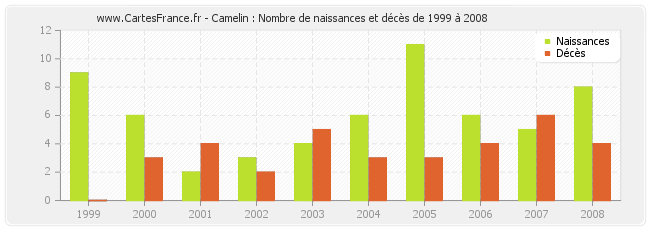 Camelin : Nombre de naissances et décès de 1999 à 2008