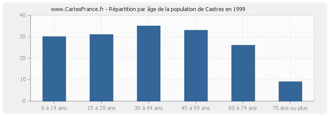 Répartition par âge de la population de Castres en 1999
