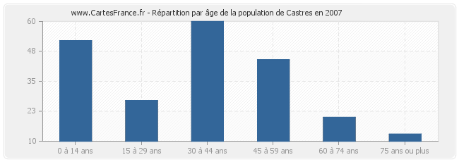 Répartition par âge de la population de Castres en 2007