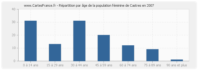 Répartition par âge de la population féminine de Castres en 2007