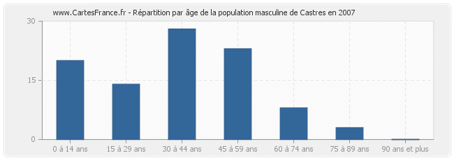 Répartition par âge de la population masculine de Castres en 2007