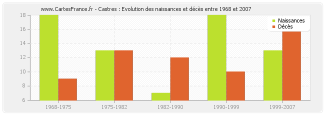 Castres : Evolution des naissances et décès entre 1968 et 2007