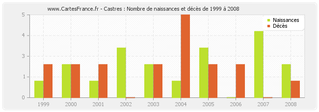 Castres : Nombre de naissances et décès de 1999 à 2008