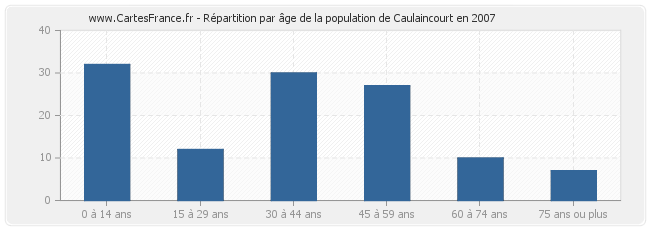 Répartition par âge de la population de Caulaincourt en 2007